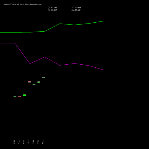 ASHOKLEY 190.00 PE (PUT) 25 August 2026 options price chart analysis Ashok Leyland Limited 
