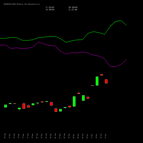 ASHOKLEY 190.00 PE (PUT) 29 September 2026 options price chart analysis Ashok Leyland Limited 