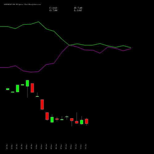 ASHOKLEY 190 PE (PUT) 27 January 2026 options price chart analysis Ashok Leyland Limited 
