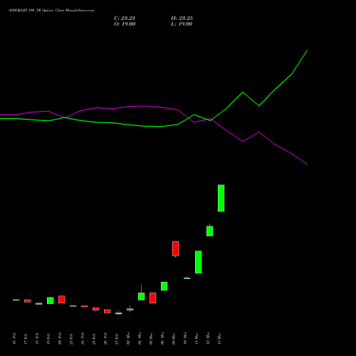 ASHOKLEY 190 PE (PUT) 28 April 2026 options price chart analysis Ashok Leyland Limited 