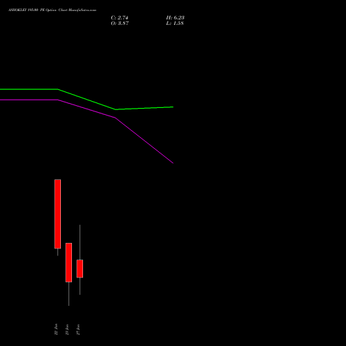 ASHOKLEY 195.00 PE (PUT) 27 January 2026 options price chart analysis Ashok Leyland Limited 