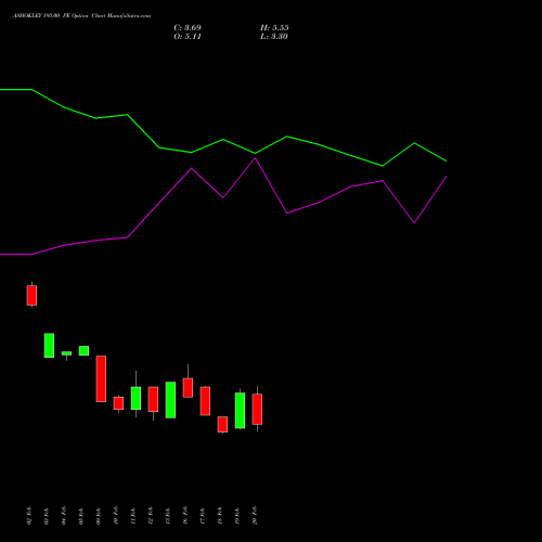 ASHOKLEY 195.00 PE (PUT) 30 March 2026 options price chart analysis Ashok Leyland Limited 
