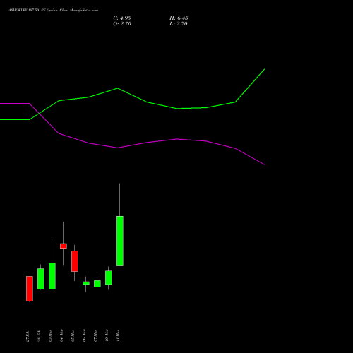 ASHOKLEY 197.50 PE PUT indicators chart analysis Ashok Leyland Limited options price chart strike 197.50 PUT