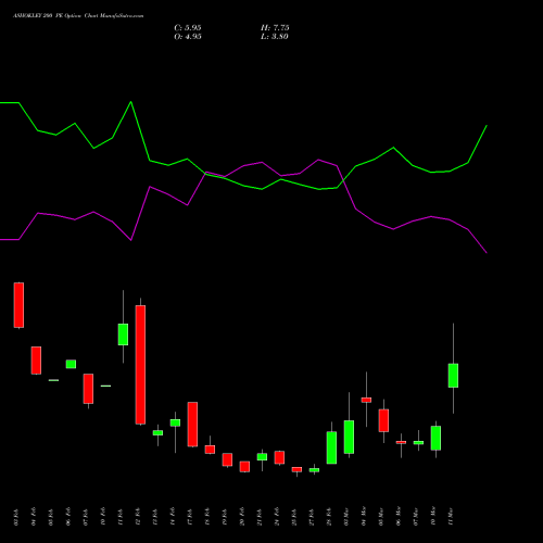 ASHOKLEY 200 PE PUT indicators chart analysis Ashok Leyland Limited options price chart strike 200 PUT