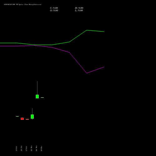 ASHOKLEY 200 PE (PUT) 28 April 2026 options price chart analysis Ashok Leyland Limited 