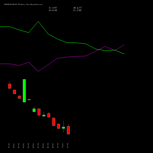 ASHOKLEY 202.50 PE (PUT) 24 February 2026 options price chart analysis Ashok Leyland Limited 