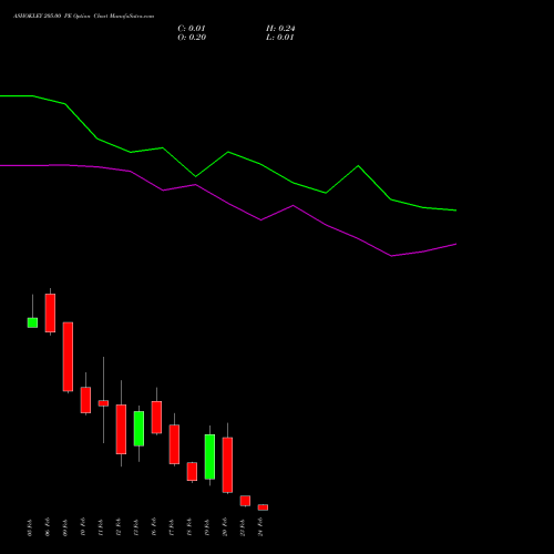 ASHOKLEY 205.00 PE (PUT) 24 February 2026 options price chart analysis Ashok Leyland Limited 