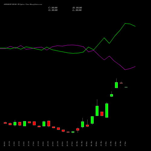 ASHOKLEY 205.00 PE (PUT) 30 March 2026 options price chart analysis Ashok Leyland Limited 