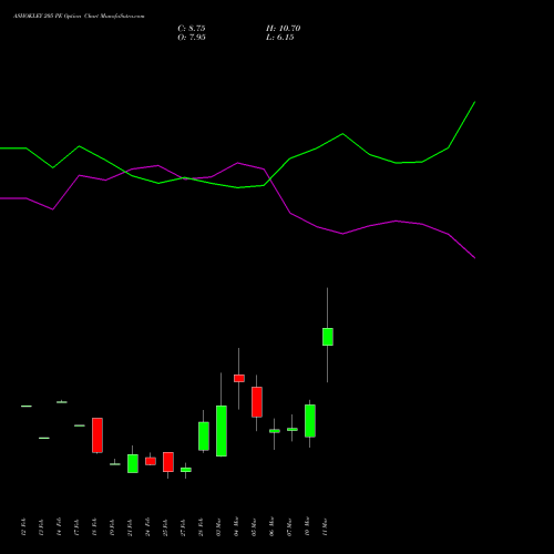 ASHOKLEY 205 PE PUT indicators chart analysis Ashok Leyland Limited options price chart strike 205 PUT