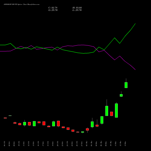 ASHOKLEY 205 PE (PUT) 30 March 2026 options price chart analysis Ashok Leyland Limited 