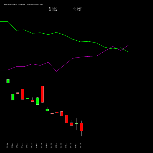 ASHOKLEY 210.00 PE (PUT) 24 February 2026 options price chart analysis Ashok Leyland Limited 