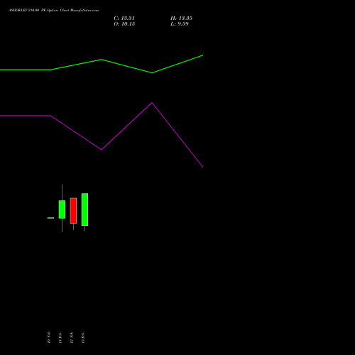 ASHOKLEY 210.00 PE (PUT) 30 March 2026 options price chart analysis Ashok Leyland Limited 