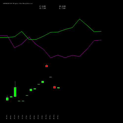 ASHOKLEY 210 PE PUT indicators chart analysis Ashok Leyland Limited options price chart strike 210 PUT