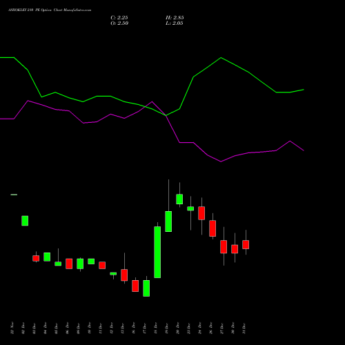 ASHOKLEY 210 PE PUT indicators chart analysis Ashok Leyland Limited options price chart strike 210 PUT