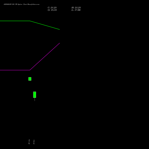 ASHOKLEY 210 PE (PUT) 24 February 2026 options price chart analysis Ashok Leyland Limited 