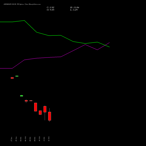 ASHOKLEY 212.50 PE (PUT) 24 February 2026 options price chart analysis Ashok Leyland Limited 