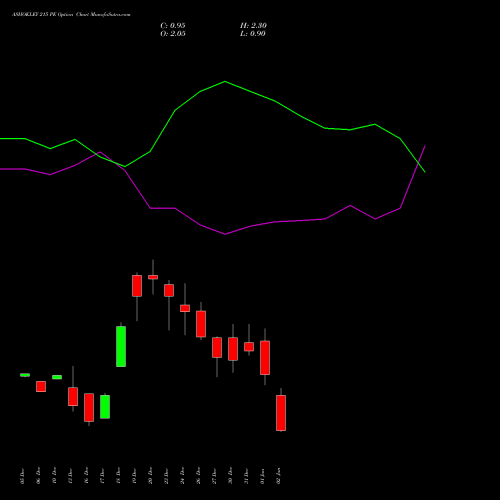 ASHOKLEY 215 PE PUT indicators chart analysis Ashok Leyland Limited options price chart strike 215 PUT