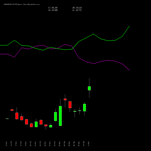 ASHOKLEY 215 PE PUT indicators chart analysis Ashok Leyland Limited options price chart strike 215 PUT