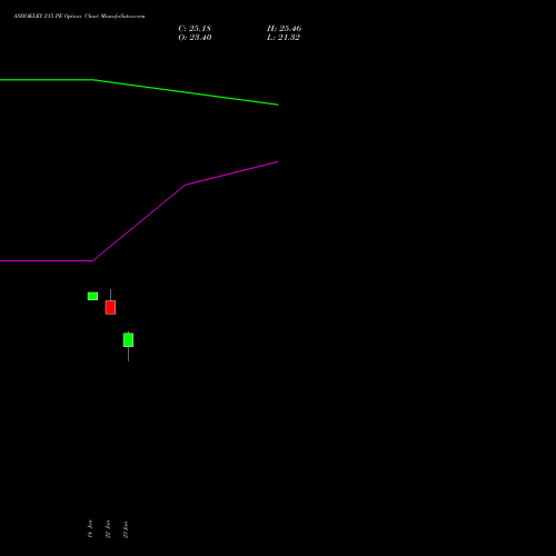 ASHOKLEY 215 PE (PUT) 24 February 2026 options price chart analysis Ashok Leyland Limited 