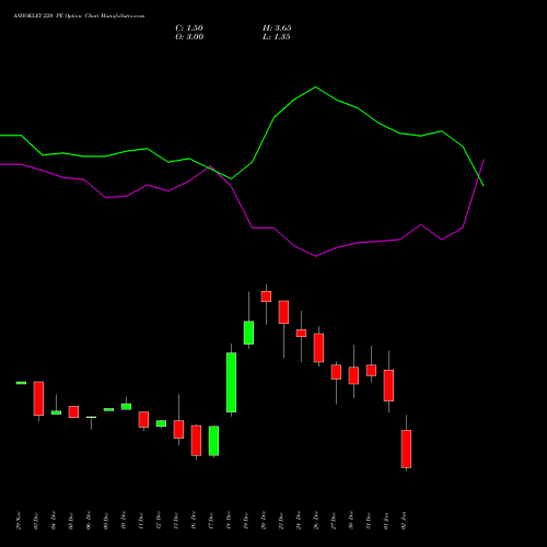 ASHOKLEY 220 PE PUT indicators chart analysis Ashok Leyland Limited options price chart strike 220 PUT