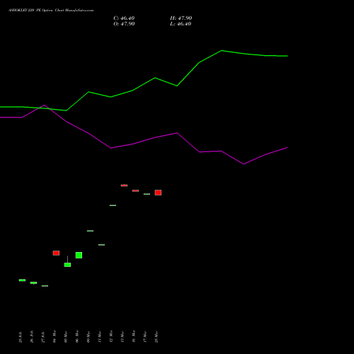 ASHOKLEY 220 PE (PUT) 28 April 2026 options price chart analysis Ashok Leyland Limited 