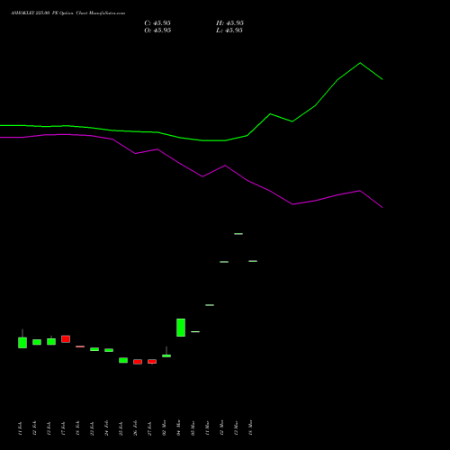 ASHOKLEY 225.00 PE (PUT) 30 March 2026 options price chart analysis Ashok Leyland Limited 