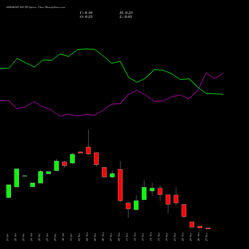 ASHOKLEY 225 PE PUT indicators chart analysis Ashok Leyland Limited options price chart strike 225 PUT