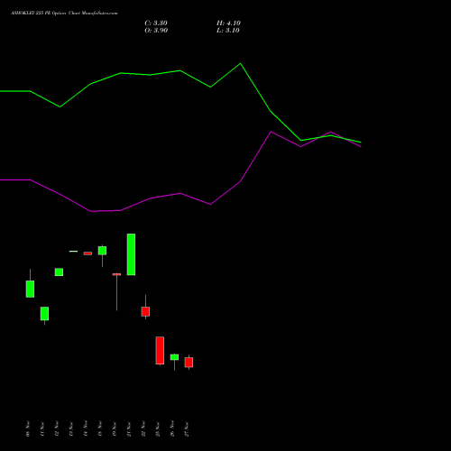 ASHOKLEY 225 PE PUT indicators chart analysis Ashok Leyland Limited options price chart strike 225 PUT