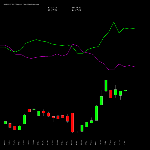 ASHOKLEY 225 PE PUT indicators chart analysis Ashok Leyland Limited options price chart strike 225 PUT