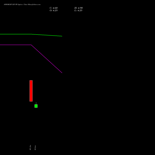 ASHOKLEY 225 PE PUT indicators chart analysis Ashok Leyland Limited options price chart strike 225 PUT