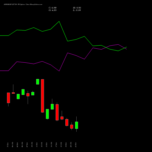 ASHOKLEY 227.50 PE PUT indicators chart analysis Ashok Leyland Limited options price chart strike 227.50 PUT