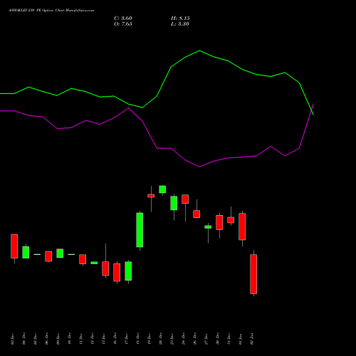 ASHOKLEY 230 PE PUT indicators chart analysis Ashok Leyland Limited options price chart strike 230 PUT