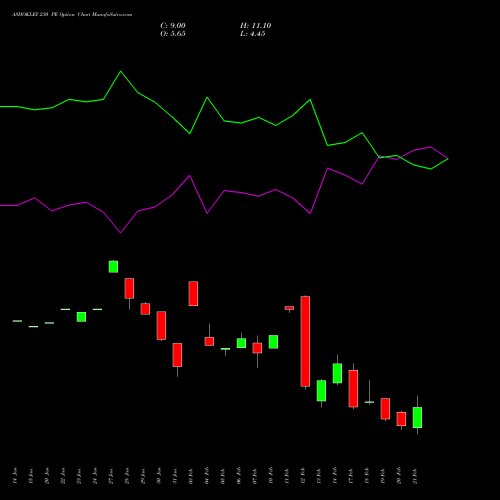 ASHOKLEY 230 PE PUT indicators chart analysis Ashok Leyland Limited options price chart strike 230 PUT