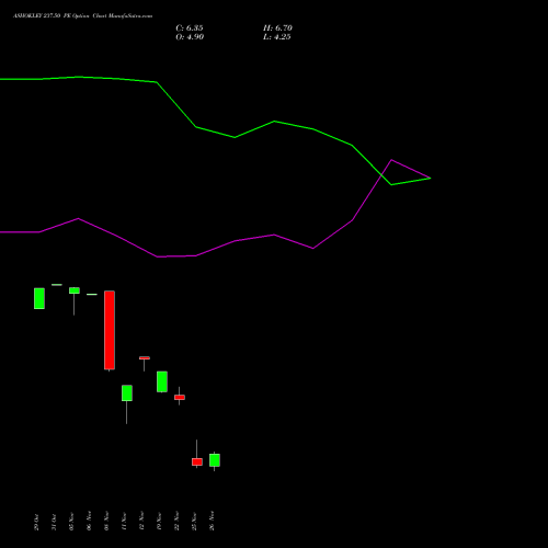 ASHOKLEY 237.50 PE PUT indicators chart analysis Ashok Leyland Limited options price chart strike 237.50 PUT