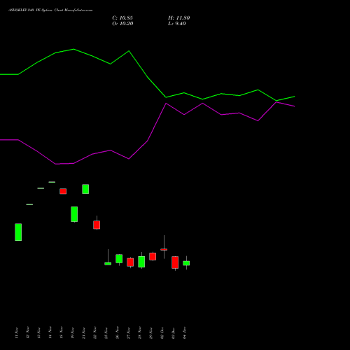 ASHOKLEY 240 PE PUT indicators chart analysis Ashok Leyland Limited options price chart strike 240 PUT