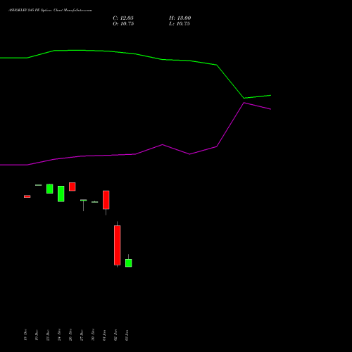 ASHOKLEY 245 PE PUT indicators chart analysis Ashok Leyland Limited options price chart strike 245 PUT