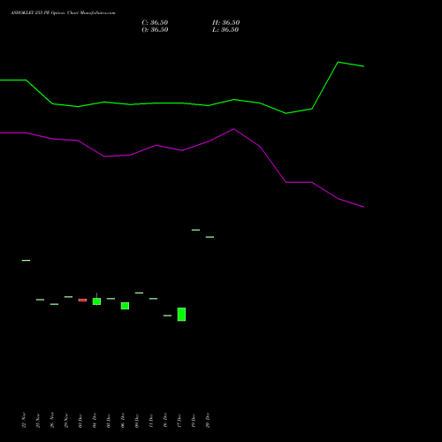 ASHOKLEY 255 PE PUT indicators chart analysis Ashok Leyland Limited options price chart strike 255 PUT