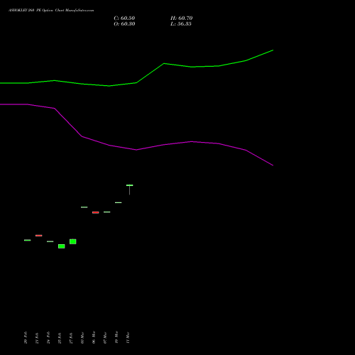 ASHOKLEY 260 PE PUT indicators chart analysis Ashok Leyland Limited options price chart strike 260 PUT
