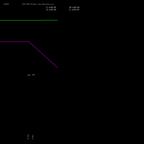 ASIANPAINT 1800 CE (CALL) 30 March 2026 options price chart analysis Asian Paints Limited 