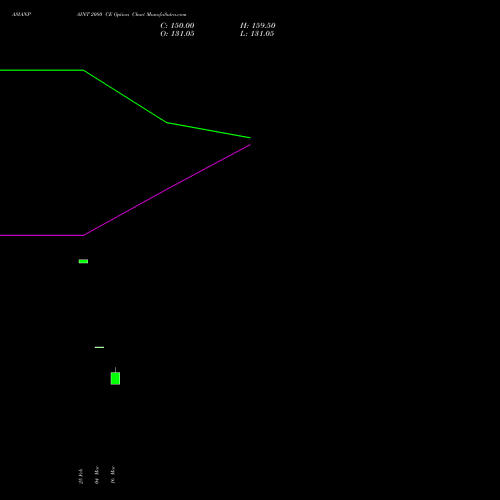 ASIANPAINT 2080 CE (CALL) 30 March 2026 options price chart analysis Asian Paints Limited 