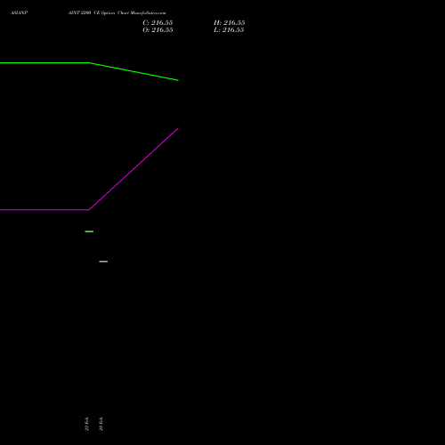 ASIANPAINT 2200 CE (CALL) 30 March 2026 options price chart analysis Asian Paints Limited 