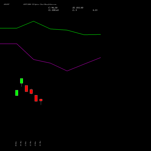 ASIANPAINT 2200 CE (CALL) 28 April 2026 options price chart analysis Asian Paints Limited 
