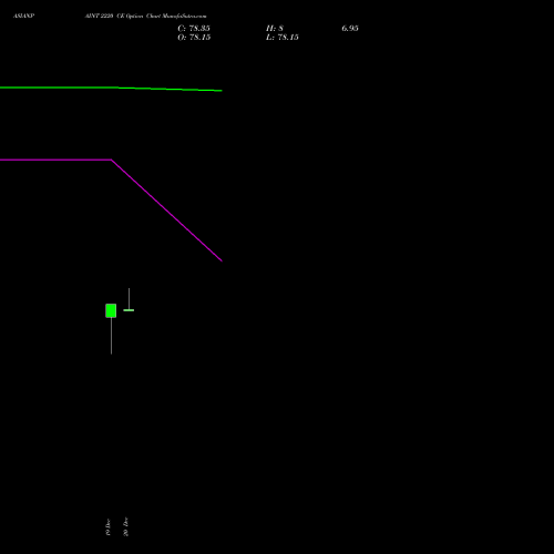 ASIANPAINT 2220 CE CALL indicators chart analysis Asian Paints Limited options price chart strike 2220 CALL