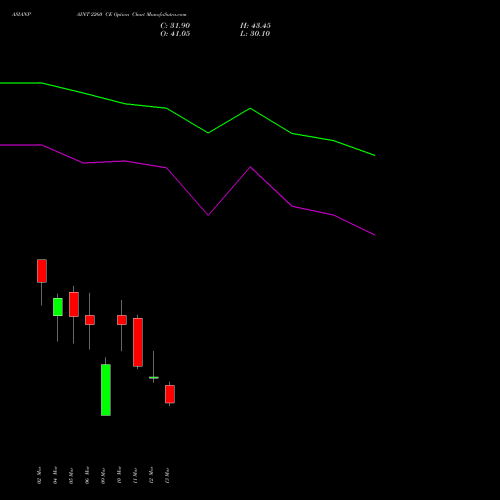 ASIANPAINT 2260 CE (CALL) 30 March 2026 options price chart analysis Asian Paints Limited 