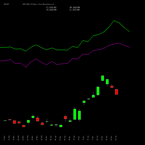 ASIANPAINT 2260 CE (CALL) 28 April 2026 options price chart analysis Asian Paints Limited 