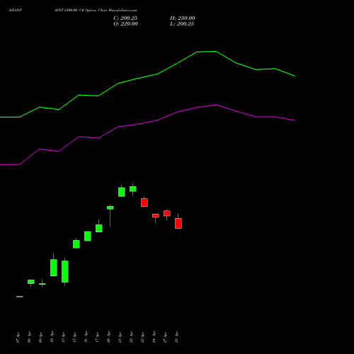 ASIANPAINT 2300.00 CE (CALL) 26 May 2026 options price chart analysis Asian Paints Limited 