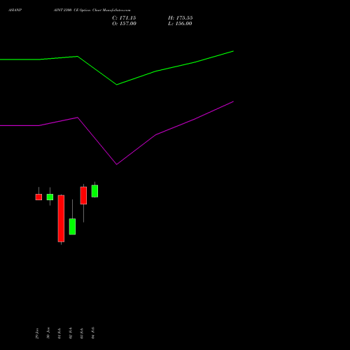 ASIANPAINT 2300 CE (CALL) 24 February 2026 options price chart analysis Asian Paints Limited 