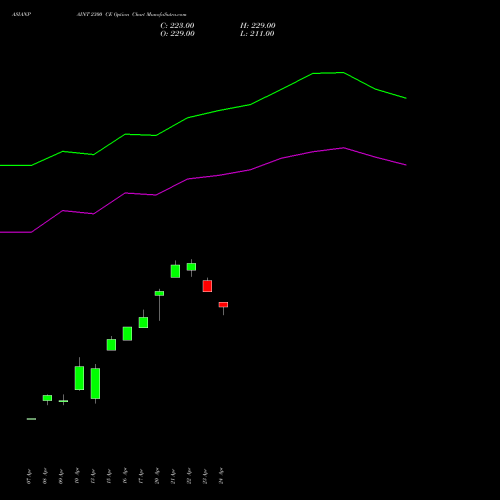 ASIANPAINT 2300 CE (CALL) 26 May 2026 options price chart analysis Asian Paints Limited 