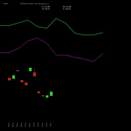 ASIANPAINT 2340 CE CALL indicators chart analysis Asian Paints Limited options price chart strike 2340 CALL