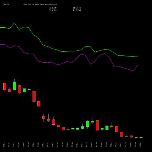 ASIANPAINT 2400 CE CALL indicators chart analysis Asian Paints Limited options price chart strike 2400 CALL